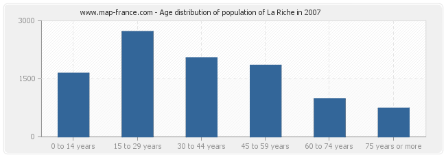 Age distribution of population of La Riche in 2007